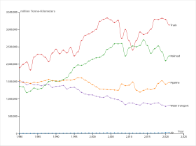 Freight Transport volumes (Tonne-Kilometers)