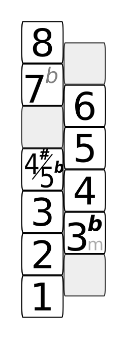 Thumbnail for File:Interval diagram blues scala 2.svg