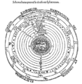 Ptolomaic system; signs of zodiac