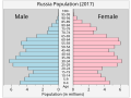 ロシアの人口ピラミッド