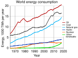 Rate of world energy usage per year from 1970.[125]