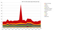 Sister project page views per day. (December 2013 to November 2015.)