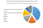 Penerima Nobel Protestan menurut denominasi.[6]