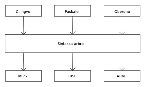 Skemo de la tradukilo, kiu konsistas el du partojn.