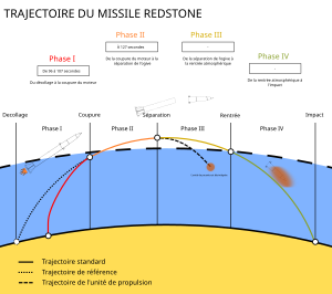 Schéma de la trajectoire standard et coordonnées de référence du missile Redstone.