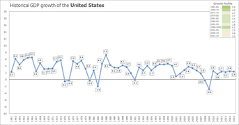 1961—2015-yillarda AQSh iqtisodiyotining tarixiy oʻsishi[450]