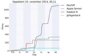 Resultatgraf