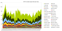 Project page views per day. (December 2007 to November 2015.)