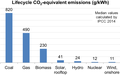 Image 74Life-cycle greenhouse gas emissions of electricity supply technologies, median values calculated by IPCC (from Nuclear power)