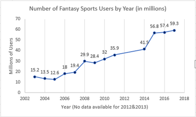 Fantasy Sports User Growth