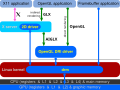 Finally all access goes through the Direct Rendering Manager