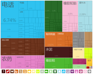 中國大陸出口到喀麦隆的商品（2012年）[13]
