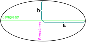 Ellips met die lengte- en breedteas aangedui