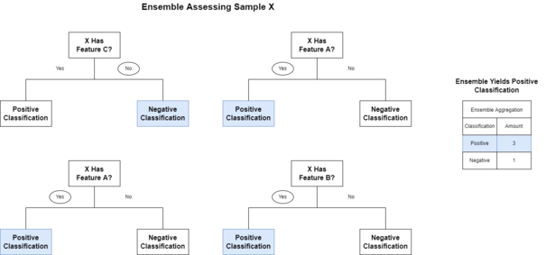 An example of the aggregation process for an ensemble of decision trees. Individual classifications are aggregated, and an overall classification is derived.