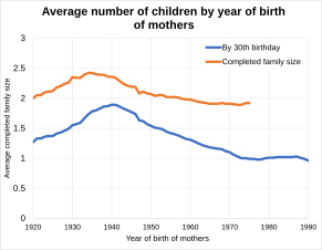 Average number of children by year of birth of the mothers in England and Wales