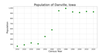The population of Danville, Iowa from US census data