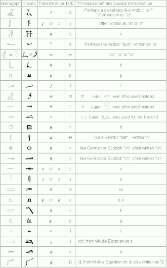 Im Vergleich hierzu die Hieratische Schrift mit den Zeichen des ältesten bekannten ägyptischen Schriftsystems; von etwa 3200 v. Chr. bis 394 n. Chr. im Alten Ägypten im Gebrauch.