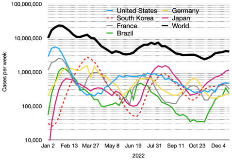 Semi-log plot of weekly new cases of COVID-19 in the world and top five current countries (mean with deaths)