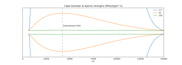 Several taper profiles with different material parameters