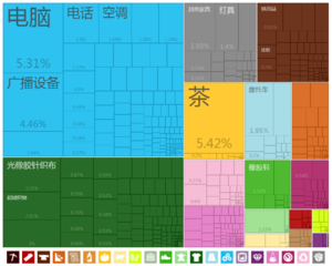 中國出口到摩洛哥的商品（2012年）[18]