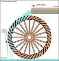 Image 15The compartmented water wheel, here its overshot version (from History of technology)