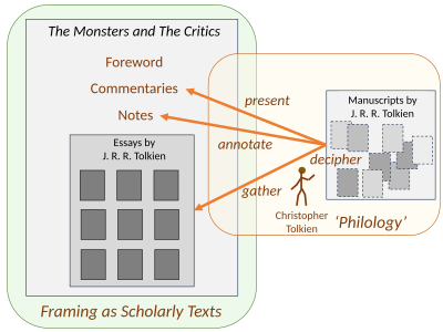 Editorial framing of The Monsters and the Critics, and Other Essays by Christopher Tolkien presents it as a set of scholarly texts.[20]