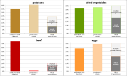 Histograms showing consumption of potato, beans, beef and eggs