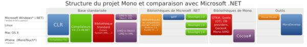 Structure du projet Mono et comparaison avec Microsoft .NET