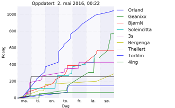 Resultatgraf