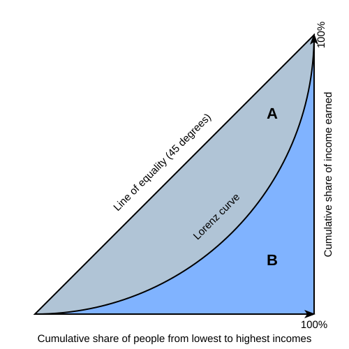 graph of an increasing curve showing cumulative share of income earned versus cumulative share of people from lowest to highest income