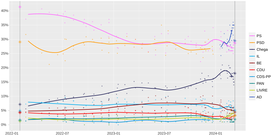 Local Regression of polls conducted since the election