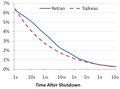 Image 49Reactor decay heat as a fraction of full power after the reactor shutdown, using two different correlations. To remove the decay heat, reactors need cooling after the shutdown of the fission reactions. A loss of the ability to remove decay heat caused the Fukushima accident. (from Nuclear power)