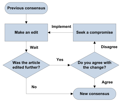 Consensus flowchart