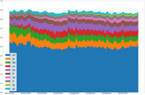 Grafik area dari edisi Wikipedia yang paling banyak dilihat dari waktu ke waktu