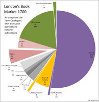 London's book market 1700, distribution of titles according to Term Catalogue data. The poetical and fictional production does not have a unified place yet