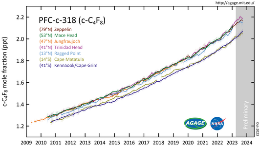 PFC-318 measured by the Advanced Global Atmospheric Gases Experiment (AGAGE) in the lower atmosphere (troposphere) at stations around the world. Abundances are given as pollution free monthly mean mole fractions in parts-per-trillion.