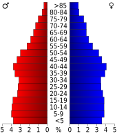 Bevolkingspiramide Mobile County