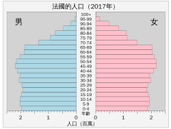 法國人口分佈