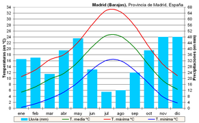 Climate of Madrid-Barajas