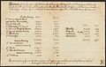 Image 3Census listing number of slaves in South Carolina, 1721 (from History of South Carolina)