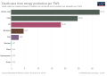 Image 2Death rates from air pollution and accidents related to energy production, measured in deaths in the past per terawatt hours (TWh) (from Nuclear power)