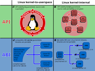 Scheme with the Interfaces of the Linux kernel.