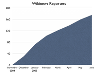 Wikinews Reporters