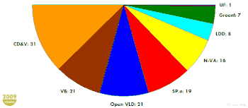 Resultat de les eleccions regionals de 2009