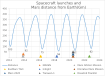 Mars launch windows and distance from Earth