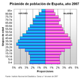 Miniatura per Piràmide de població