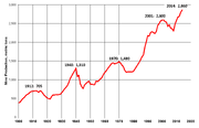 Annual world mined gold production, 1900–2014