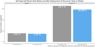 A chart showing the mobile talk page edit revert rate before and after deployment for mobile reply and new topic tools