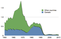 Image 72Capture of Atlantic northwest cod in million tons (from Atlantic Ocean)