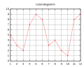 Liniendiagramm (bei streuenden Werten)